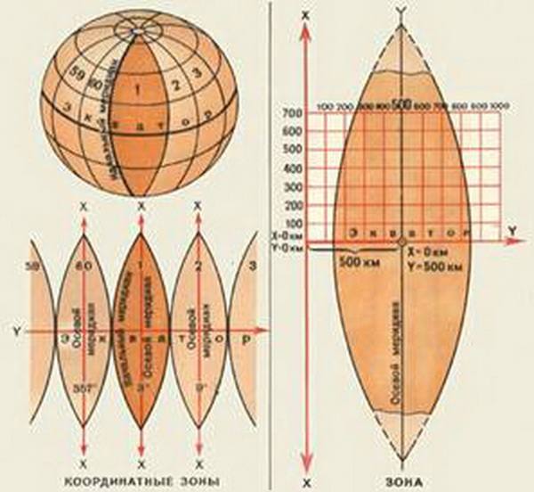 Система прямоугольных координат Система прямоугольных координат